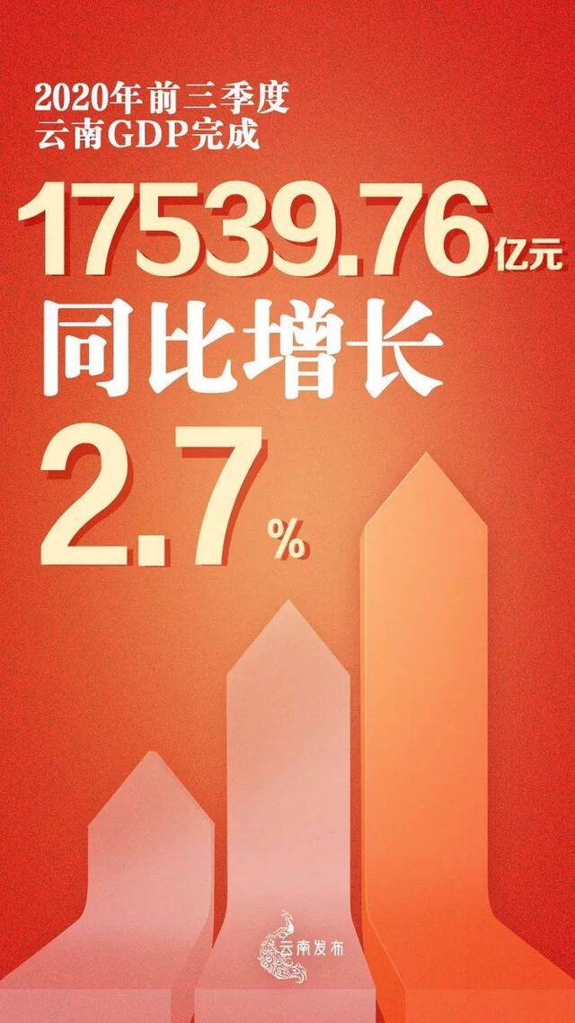 增长！2.7%！