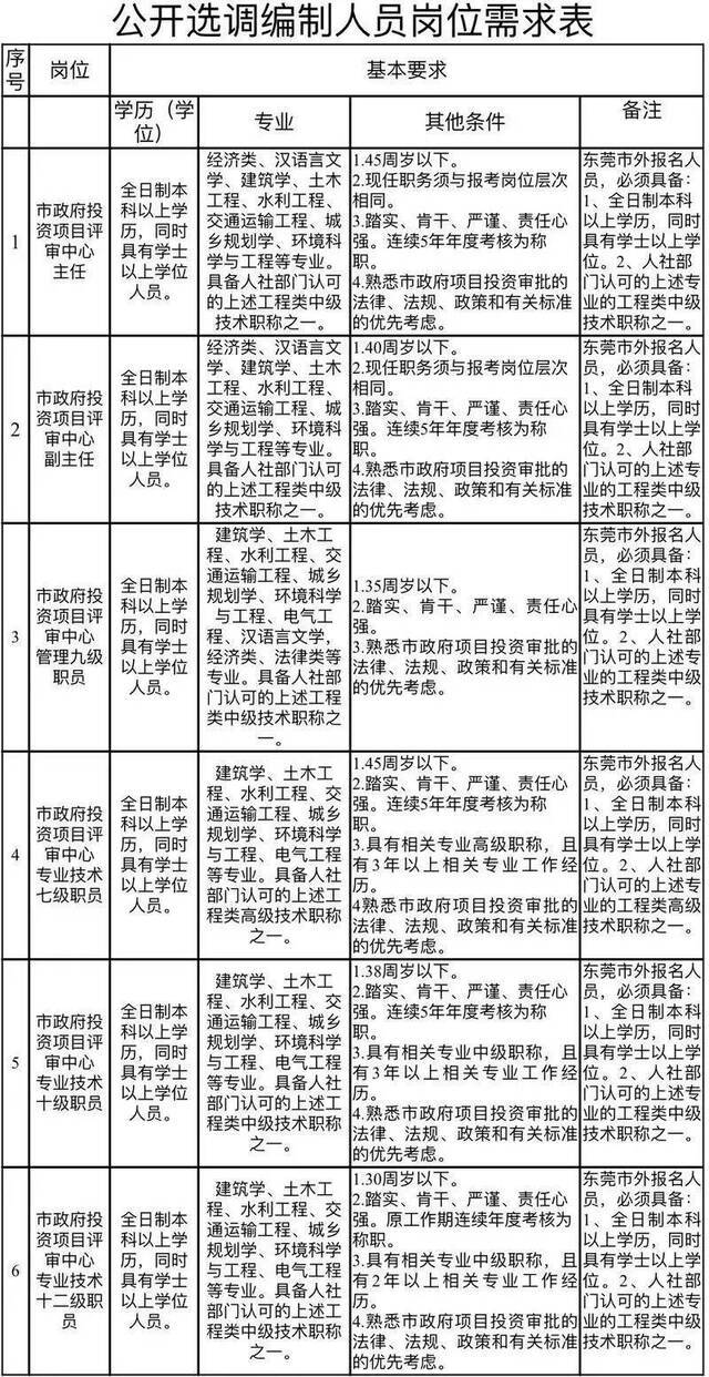 面向全省！东莞市发改局下属事业单位公开选调编制人员