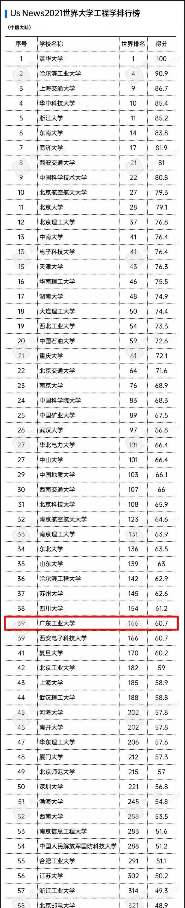 内地百强！USNews2021世界大学排行榜，广工位列内地高校第88位！