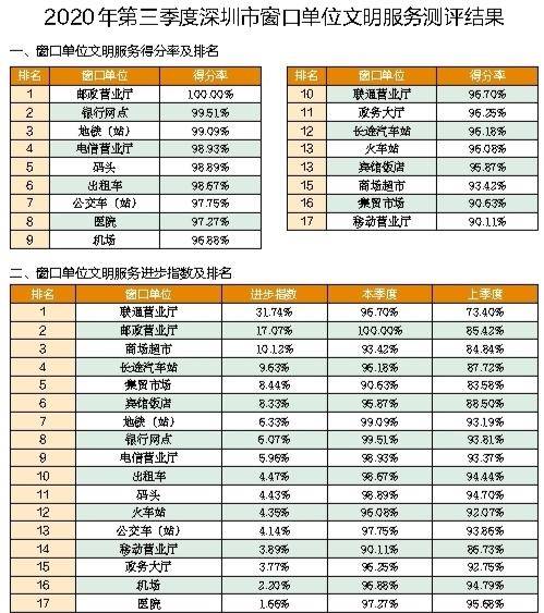 第三季度公共文明指数测评结果发布 全市公共文明指数小幅上升