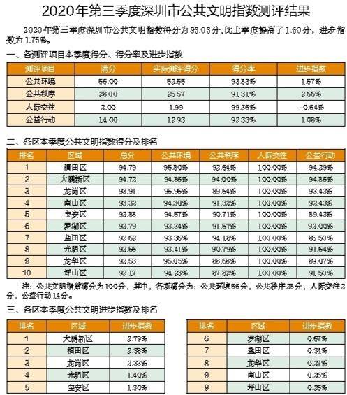 第三季度公共文明指数测评结果发布 全市公共文明指数小幅上升