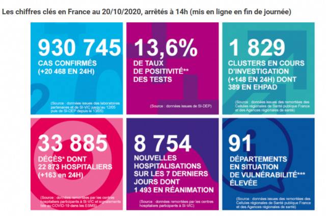 法国新增新冠肺炎确诊病例20468例 累计确诊930745例