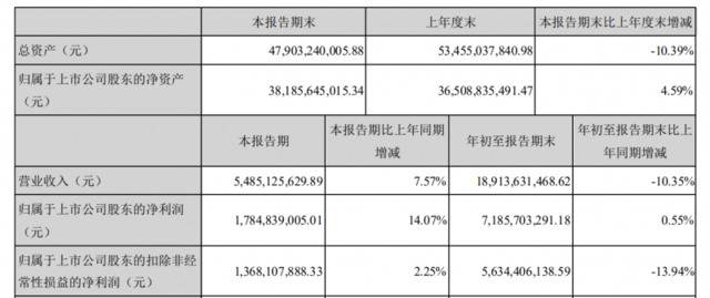 洋河股份：第三季度净利17.85亿，同比增长14.07%