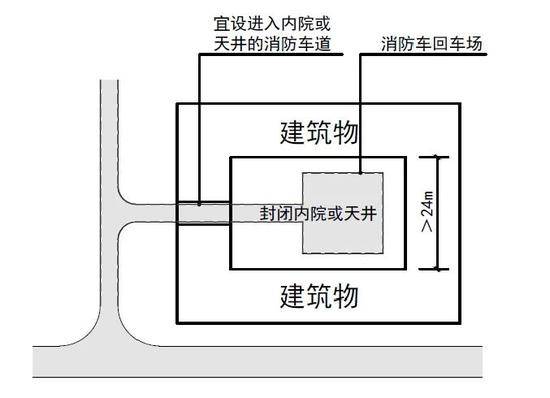 [图示3.2]进入内院或天井的消防车道（设置回车场）