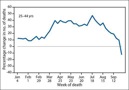 25-44岁人群每周超额死亡