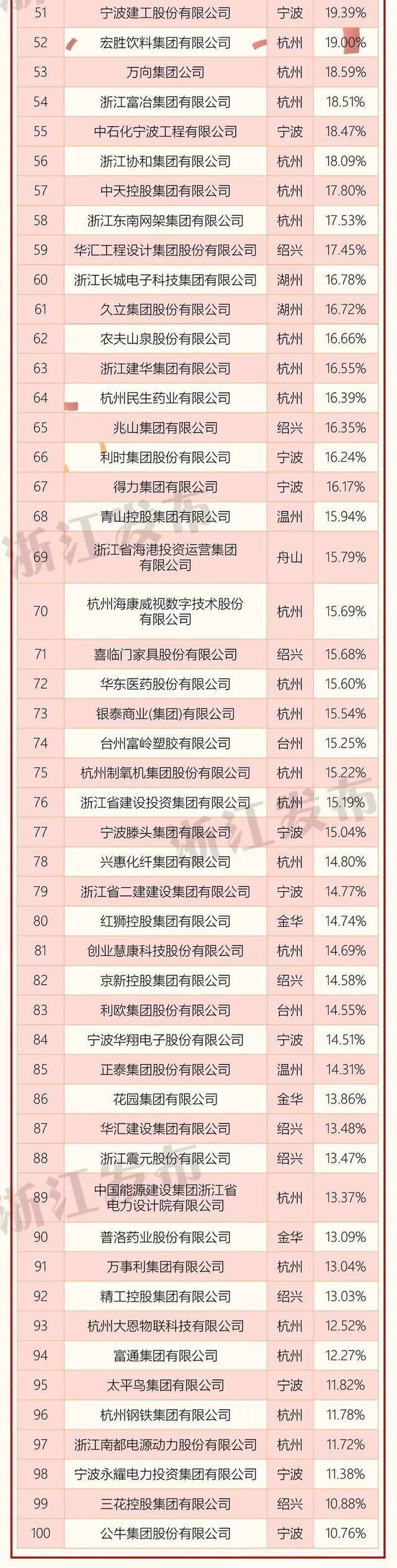 2020浙江省百强企业榜单出炉！20家企业营业收入超千亿元