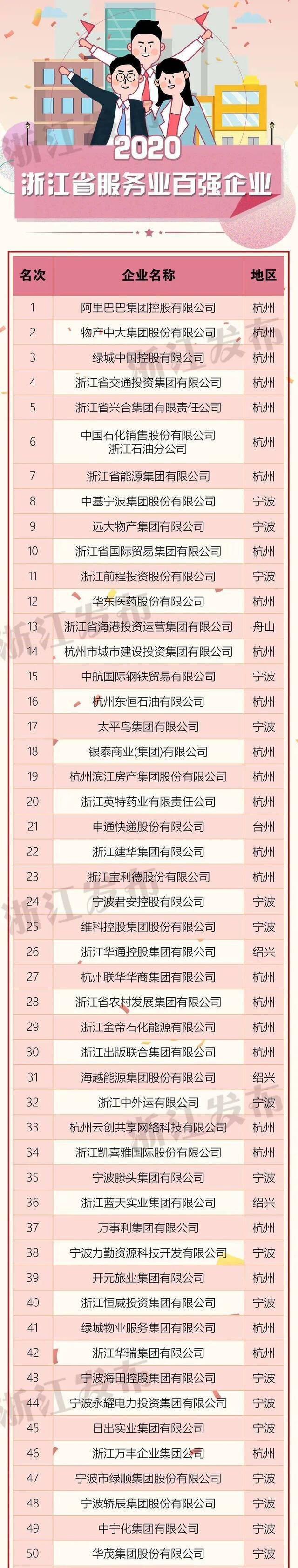 2020浙江省百强企业榜单出炉！20家企业营业收入超千亿元