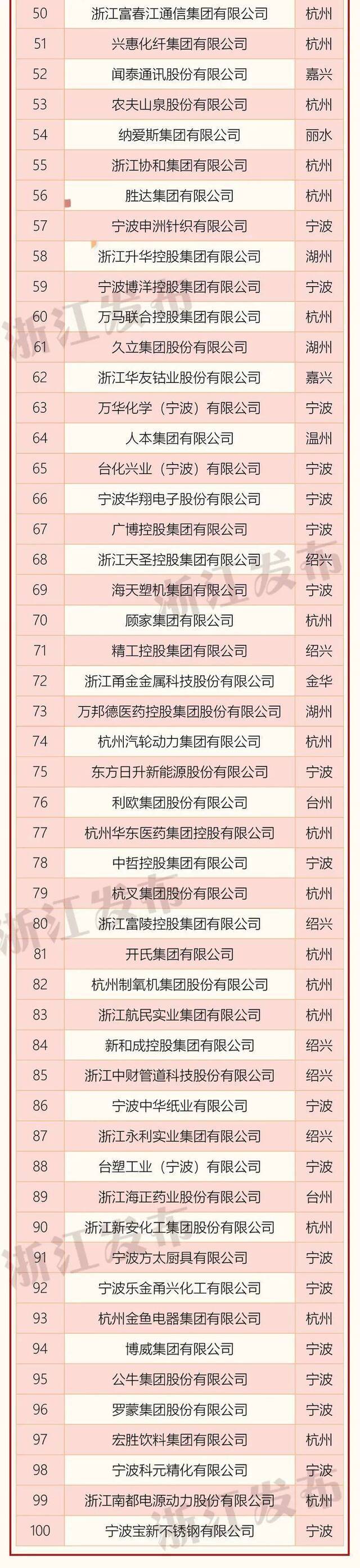 2020浙江省百强企业榜单出炉！20家企业营业收入超千亿元