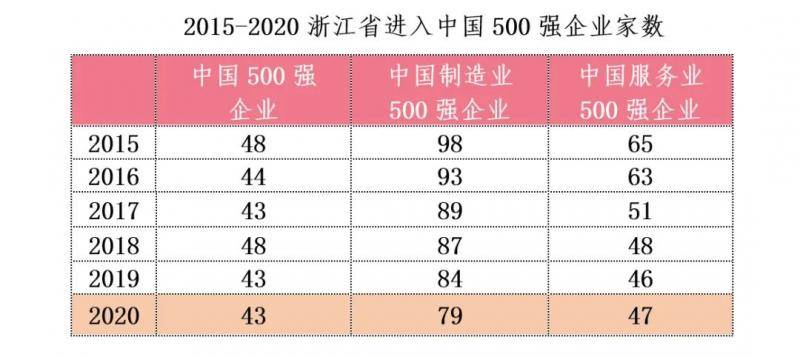 2020浙江省百强企业榜单出炉！20家企业营业收入超千亿元