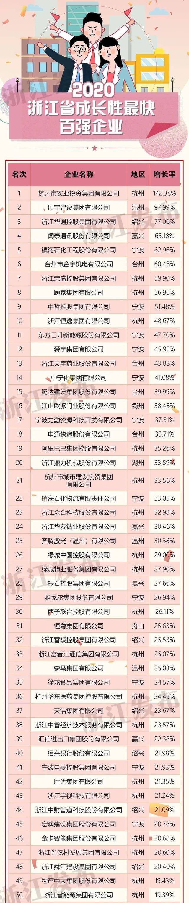 2020浙江省百强企业榜单出炉！20家企业营业收入超千亿元