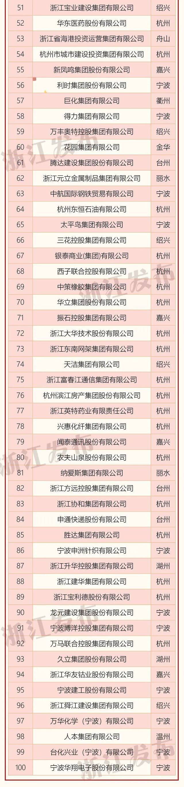 2020浙江省百强企业榜单出炉！20家企业营业收入超千亿元