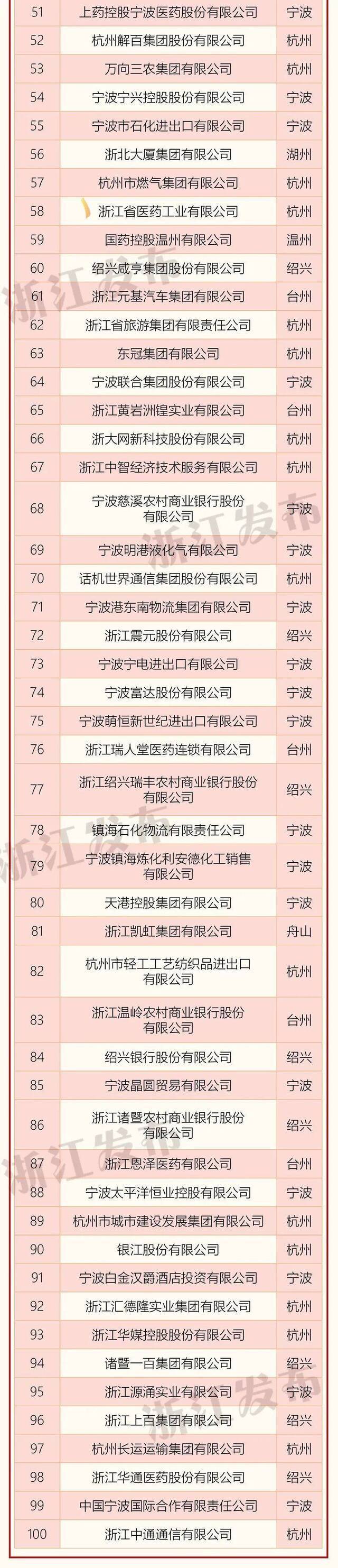 2020浙江省百强企业榜单出炉！20家企业营业收入超千亿元