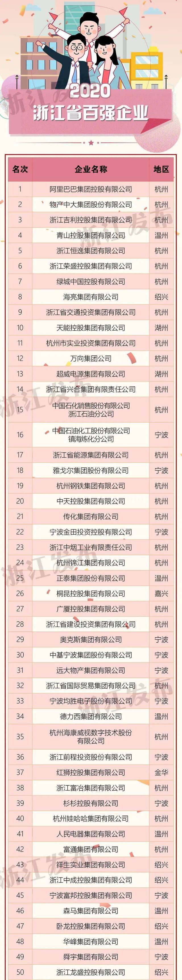 2020浙江省百强企业榜单出炉！20家企业营业收入超千亿元