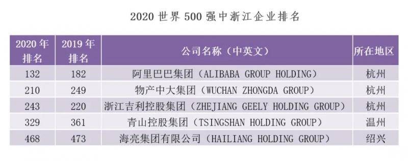 2020浙江省百强企业榜单出炉！20家企业营业收入超千亿元