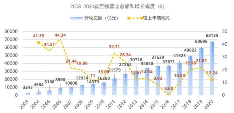 2020浙江省百强企业榜单出炉！20家企业营业收入超千亿元