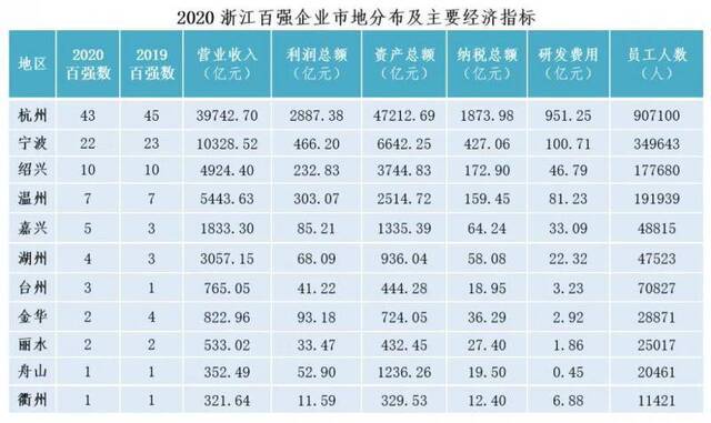 2020浙江省百强企业榜单出炉！20家企业营业收入超千亿元