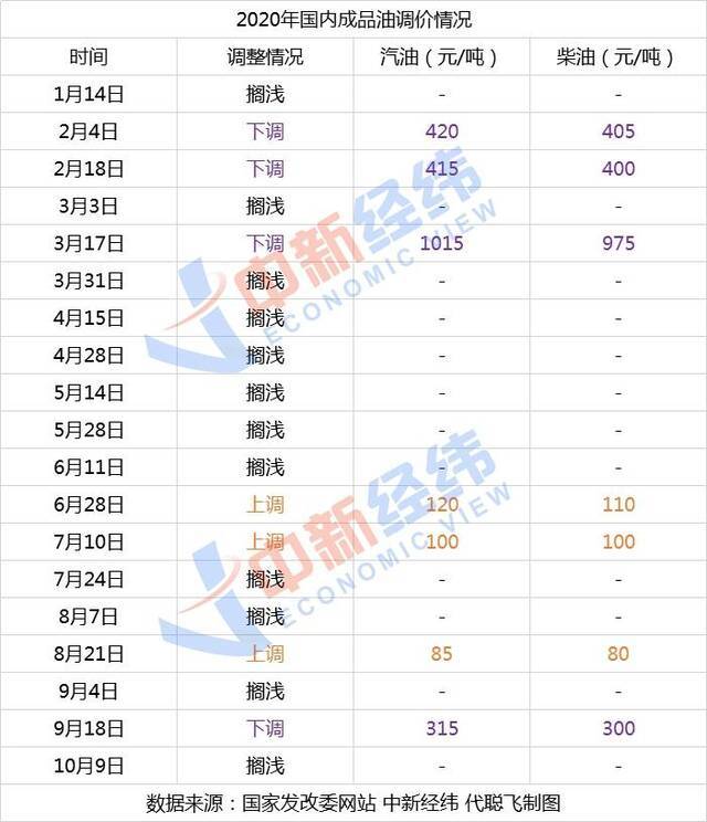 油价或年内第四次上调 预计下一轮调价搁浅概率较大