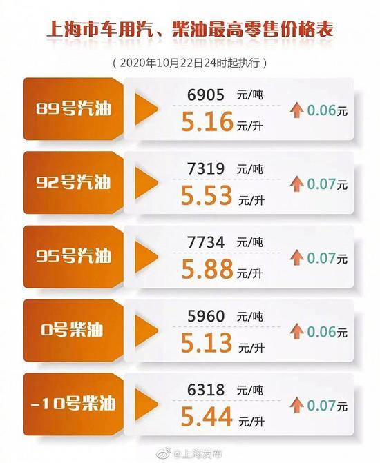 上海成品油价明起将要上调，加满一箱92号汽油将多花费约3.5元