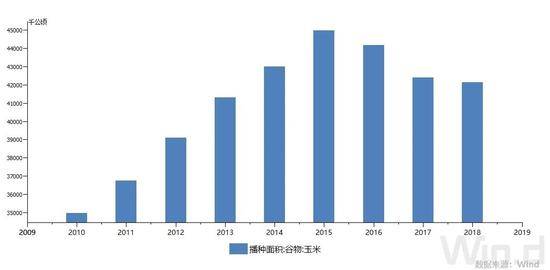 近年来我国玉米播种面积（单位：千公顷）