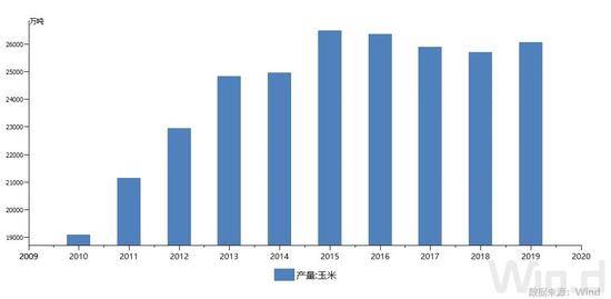 近十年来我国玉米产量（单位：万吨）