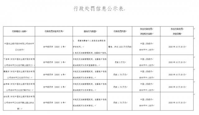 央行重罚！建行、农行、中行收到超4000万元大额罚单