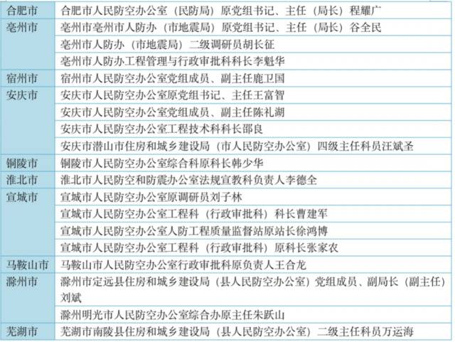 安徽省人防系统半年多22人落马，退休9年的厅官也未能幸免