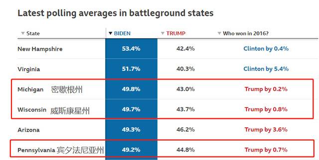 ↑最新民调显示，拜登在密歇根州、宾夕法尼亚州和威斯康星州大幅领先，而这三个州是特朗普在2016年以不到1%的优势获得胜利的图据国际在线