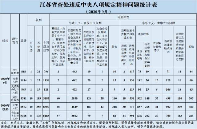 2020年9月全省查处违反中央八项规定精神问题818起