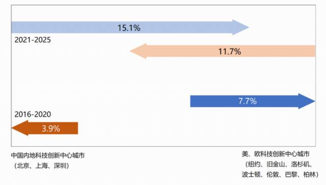 中国城市与美、欧城市之间的科学家流动趋势情况。浦江创新论坛图