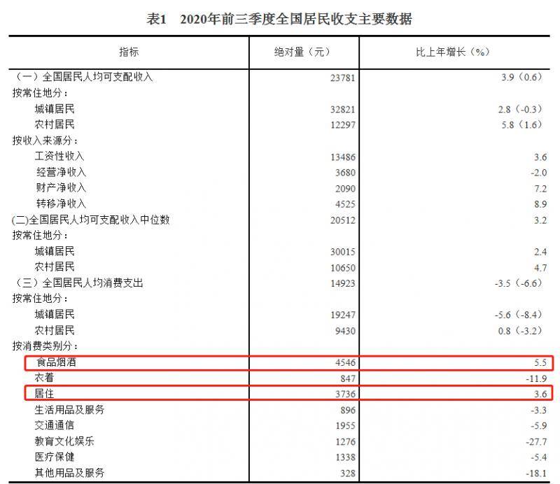 截图来源：国家统计局