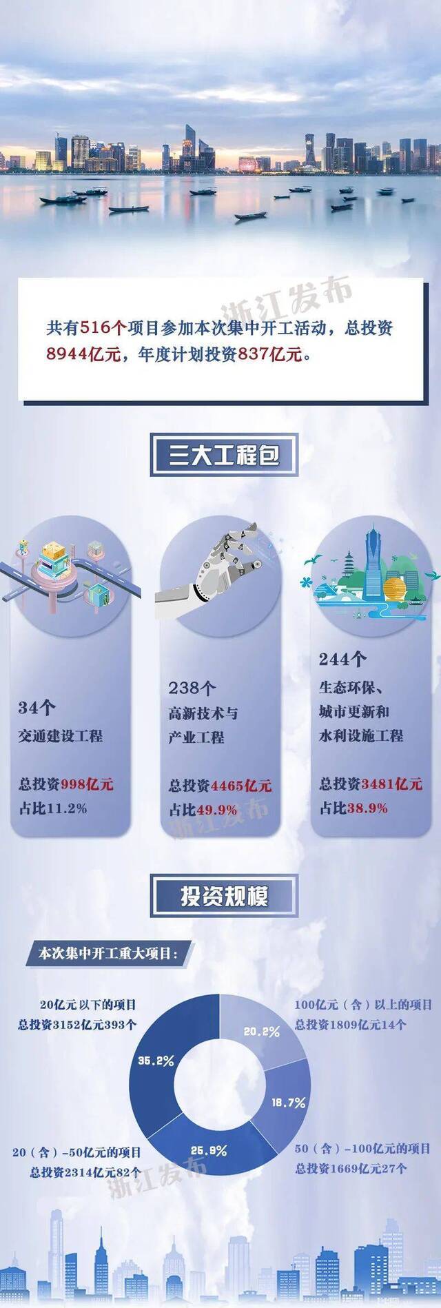 浙江516个项目集中开工，总投资8944亿元将投向哪里？