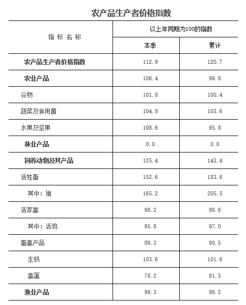 北京前三季度生猪价格同比上涨105.5%上涨幅度有所回落