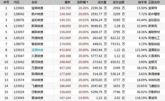 又“熔断”了！轮番爆炒的“可转债”到底是个啥？还能疯狂多久？一文全讲清楚了