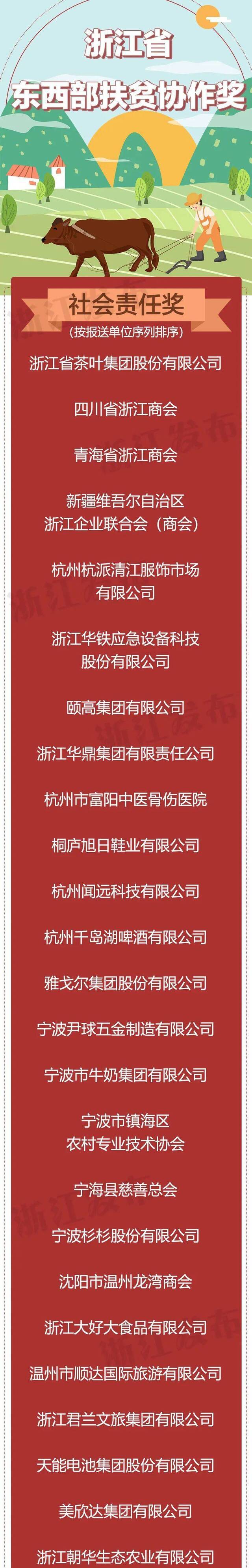 80个单位，180名个人受表彰！浙江省东西部扶贫协作奖名单出炉