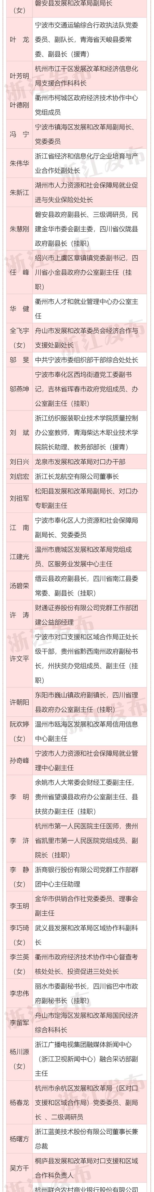 80个单位，180名个人受表彰！浙江省东西部扶贫协作奖名单出炉