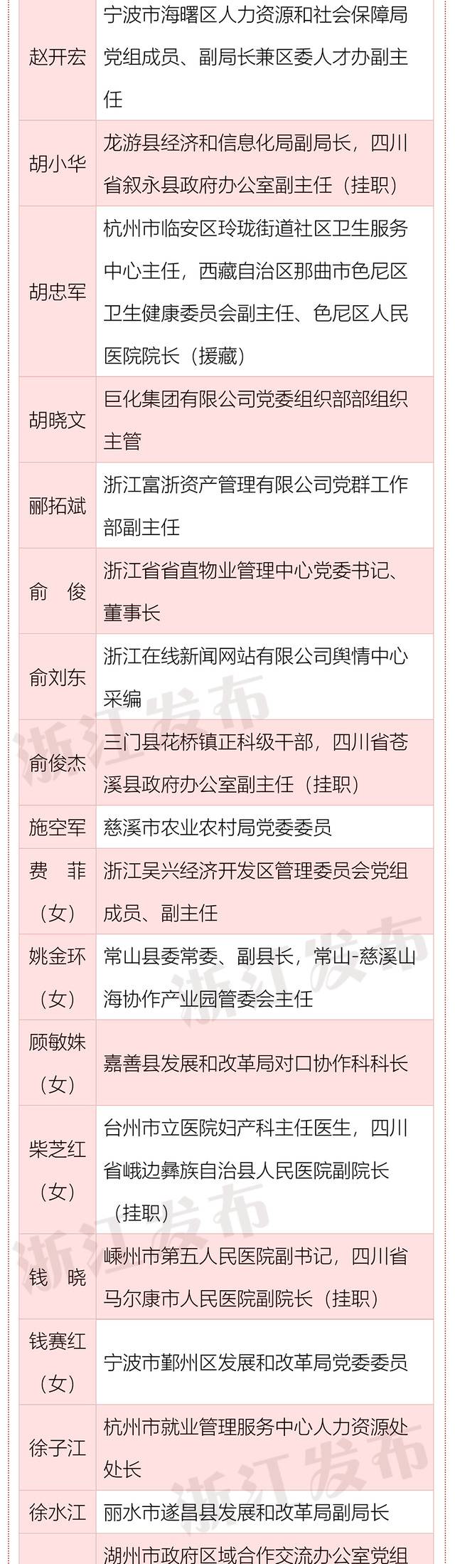 80个单位，180名个人受表彰！浙江省东西部扶贫协作奖名单出炉