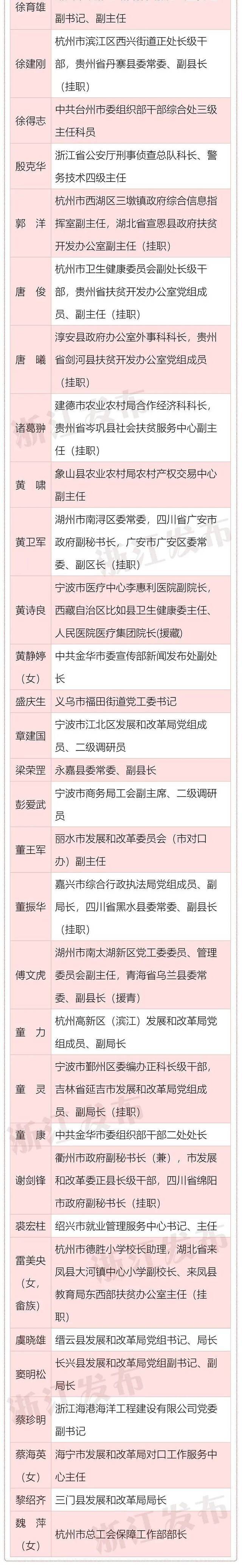 80个单位，180名个人受表彰！浙江省东西部扶贫协作奖名单出炉