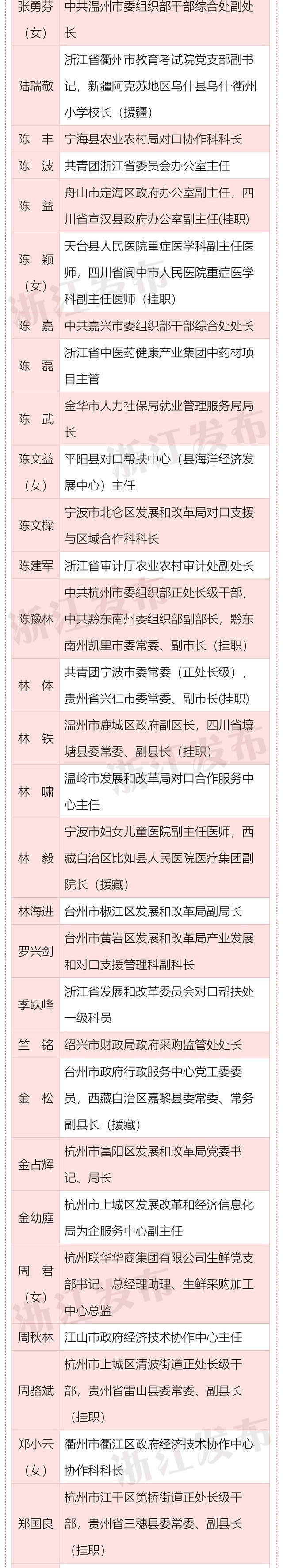 80个单位，180名个人受表彰！浙江省东西部扶贫协作奖名单出炉