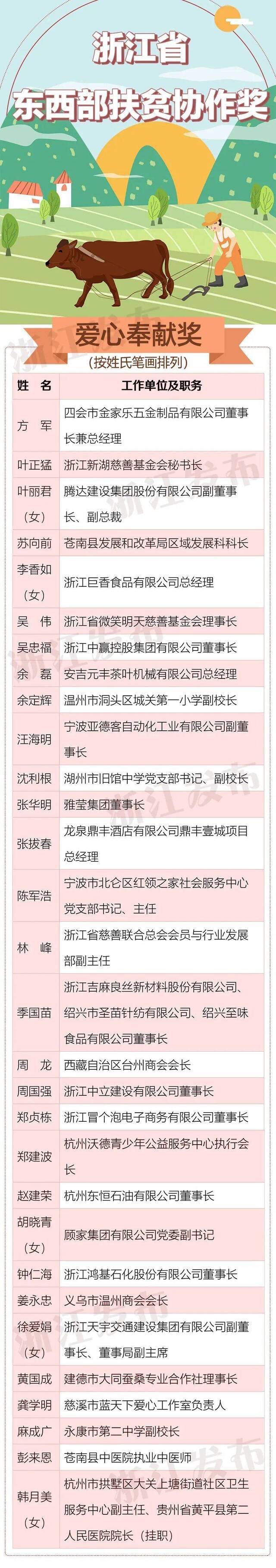 80个单位，180名个人受表彰！浙江省东西部扶贫协作奖名单出炉