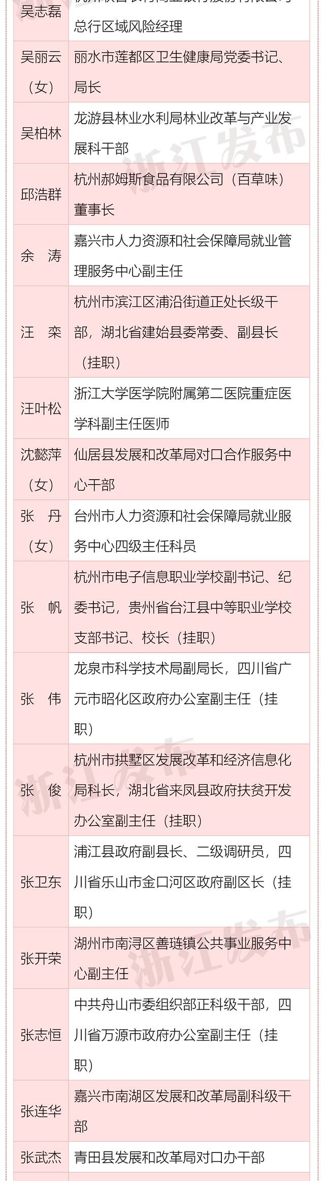 80个单位，180名个人受表彰！浙江省东西部扶贫协作奖名单出炉