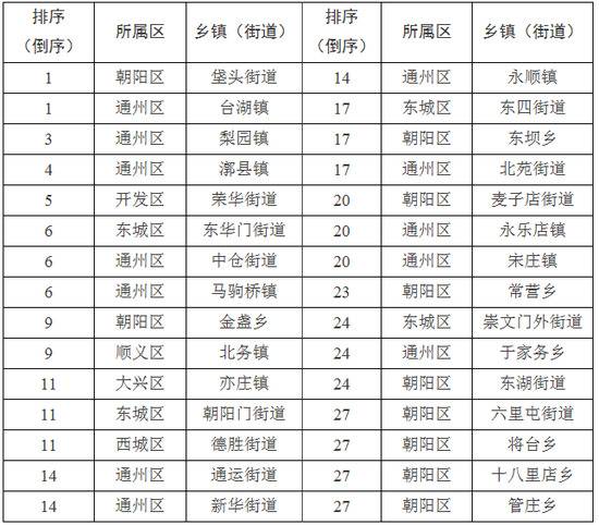 北京公布前半月大气粗颗粒物浓度排名后十位街乡镇，涉及这5个区