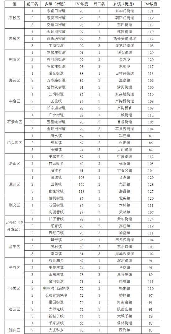 北京公布前半月大气粗颗粒物浓度排名后十位街乡镇，涉及这5个区