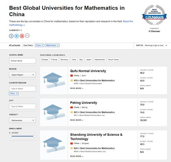 U.S。 News世界大学排名中，曲阜师范大学在数学专业中位列第一。图片来源：U.S。 News官网