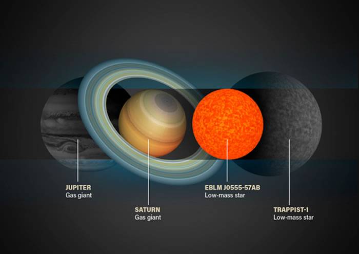 天文学家在其穿过三合星系统中较大的两颗恒星，阻挡了部分光芒时，才发现了这颗袖珍的恒星EBLM J0555-57Ab。研究人员利用这种凌星现象也发现了很多太阳系外