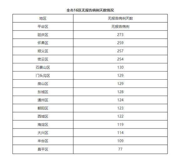 北京10月22日无新增报告新冠肺炎确诊病例