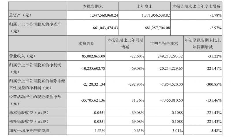 兰州黄河前三季度亏损2021.42万元，同比降221.41%