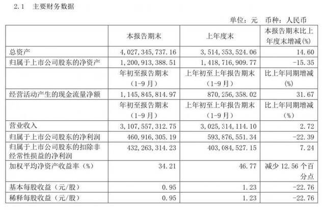 重庆啤酒前三季度营收微增2.72%，净利同比降22.39%