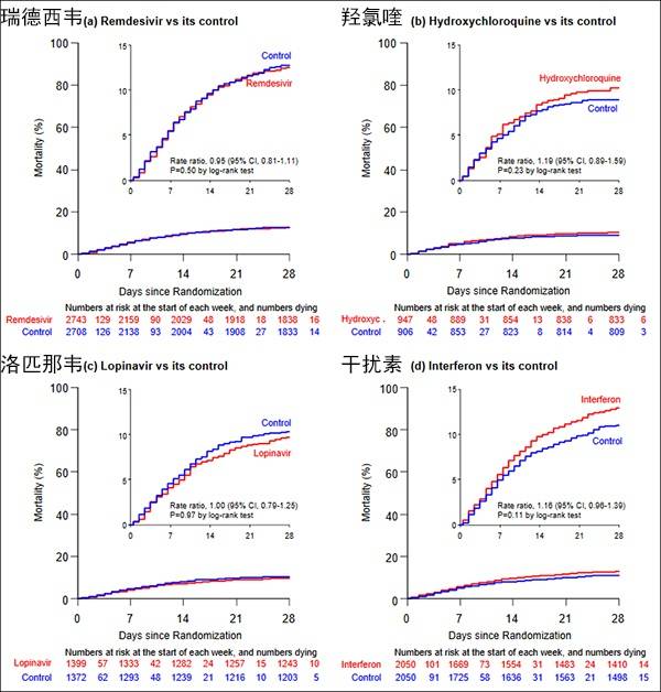 报告中的四种药物28天死亡率对比，红线为相应试验药物，蓝线为不使用药物的对照