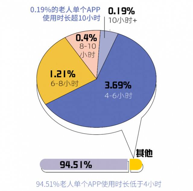 老年人网络生活报告：部分人或患网络孤独症 日在线超十小时