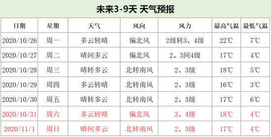 北京霜降气温迎新低 双休日晴朗微风宜出游